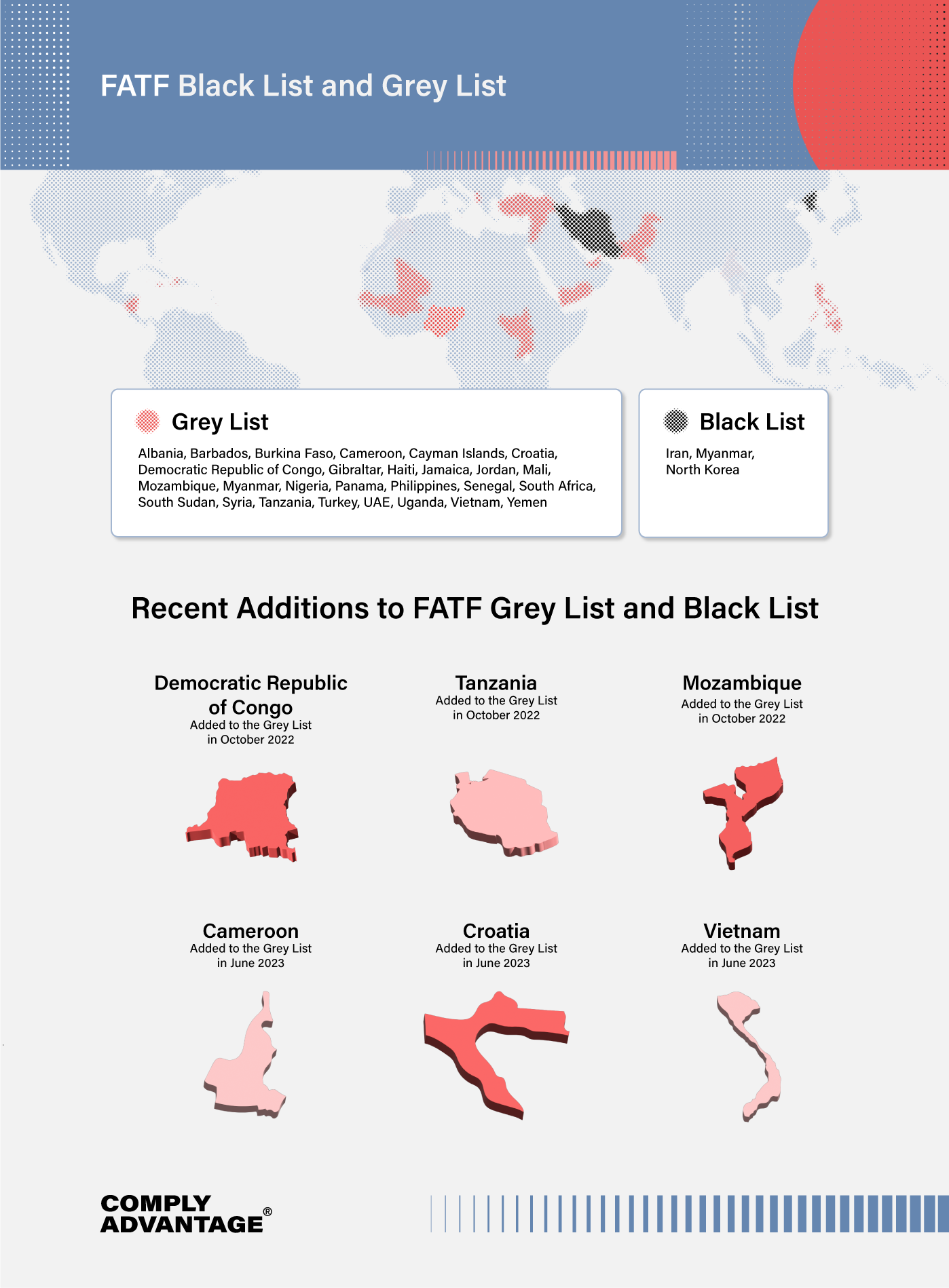 FATF Black List and Grey List